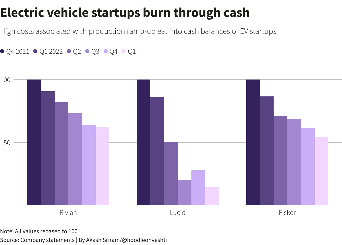 EV startups burn through more cash as demand falters