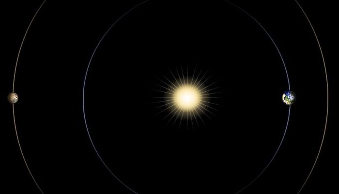 The illustration shows the Sun, Earth and Mars in the same line, aligned. — NASA