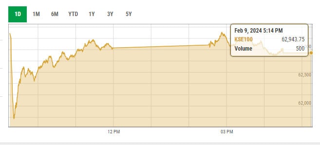 Benchmark KSE-100 index intra-day trading curve. — PSX data portal