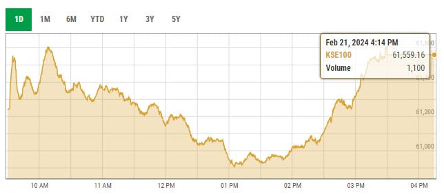 Benchmark KSE-100 index intra-day trading curve. — PSX data portal