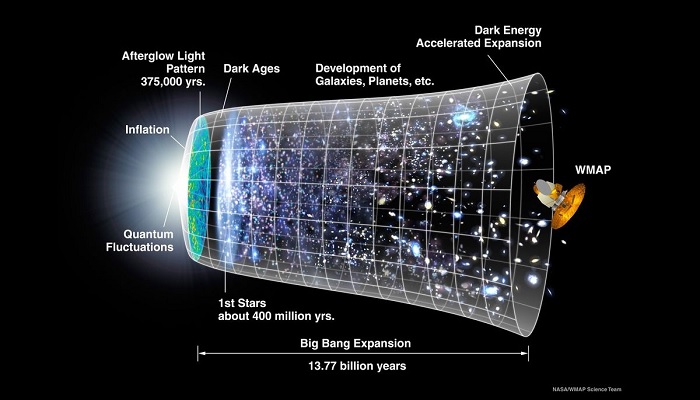 This graphic shows a timeline of the universe based on the Big Bang theory and inflation models. — NASA