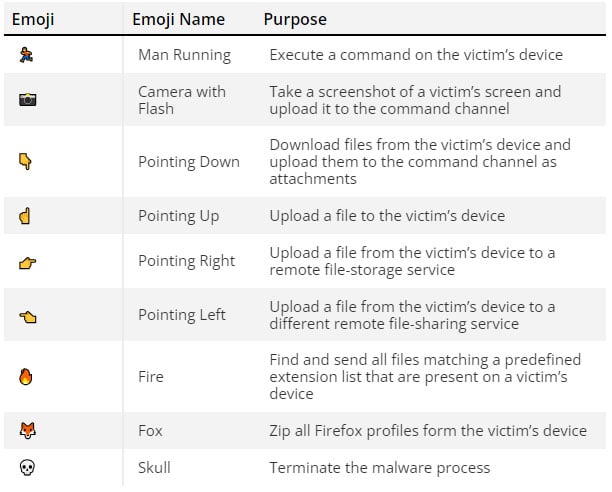 Hackers use emojis to command malware: How to stay safe