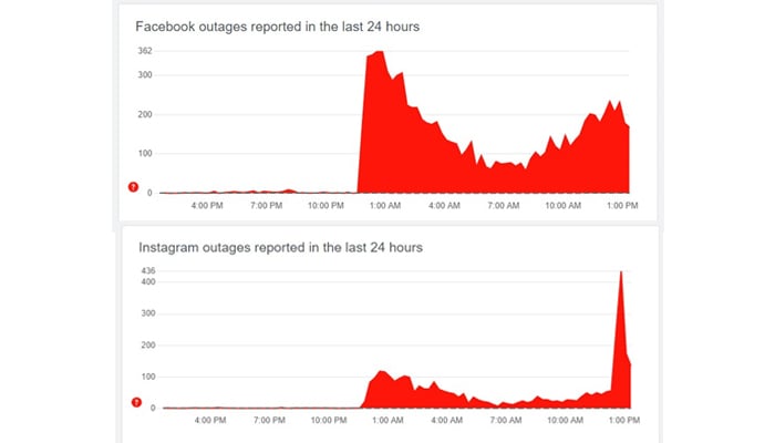 A graph image showing the outage of Instagram, Facebook app. — DownDetector