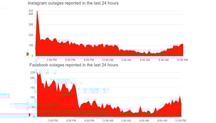 — Downdetector