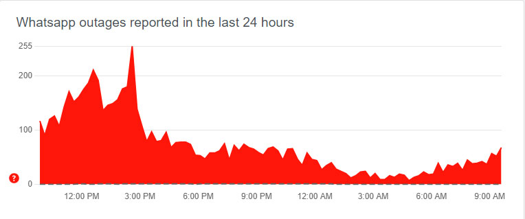 A screengrab of the chart showing a view of WhatsApp-related problem reports submitted in the past 24 hours. — Downdetector.com