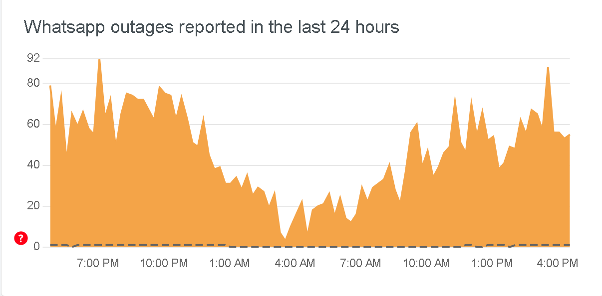 A screengrab of the chart showing a view of WhatsApp-related problem reports submitted in the past 24 hours. — Downdetector.com