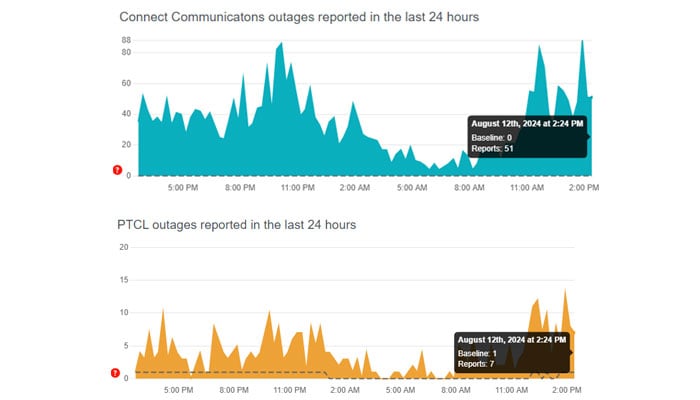 A sceengrab of the charts showing a view of problem reported in the past 24 hours. — Downdetector.com