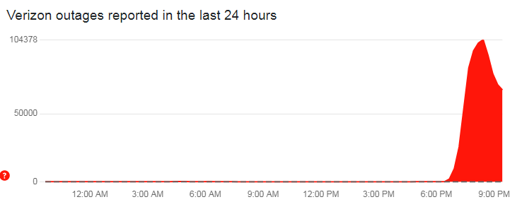 A screengrab of the chart showing a view of Verizon-related problem reports submitted in the past 24 hours. — Downdetector.com