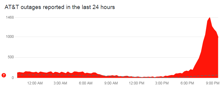 A screengrab of the chart showing a view of AT&T-related problem reports submitted in the past 24 hours. — Downdetector.com