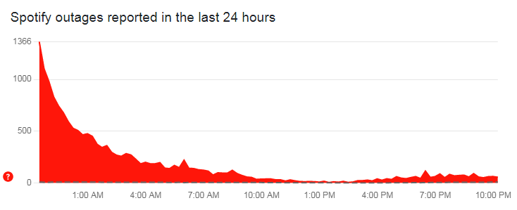 A screengrab of the chart showing a view of Spotify-related problem reports submitted in the past 24 hours. — Downdetector.com