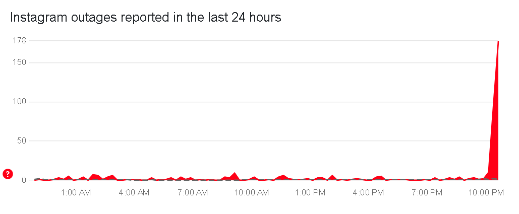 A graph image showing the outage of Instagram. — DownDetector