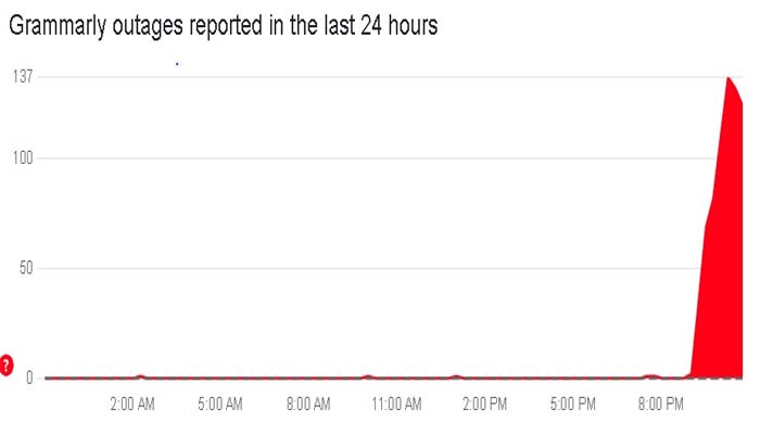 A screengrab of the chart showing a view of Grammarly-related problem reports submitted in the past 24 hours. — Downdetector.com