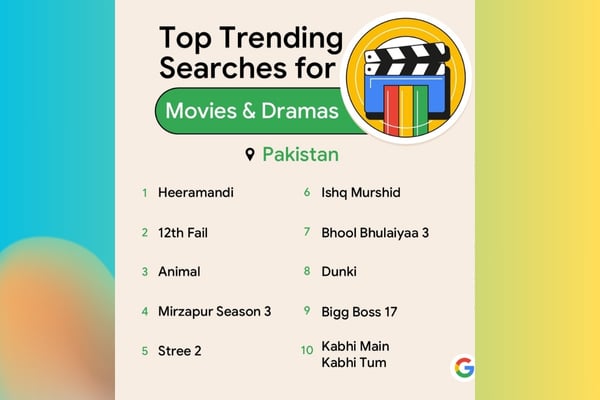 An undated image of Top trending searches of Google for movies and dramas in Pakistan 2024. — Supplied/ Canva