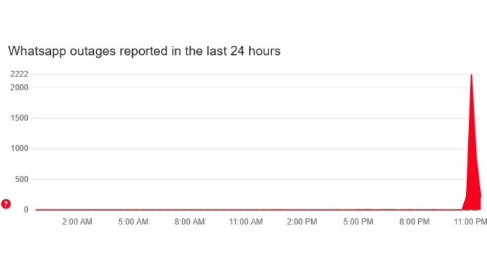 — Downdetector