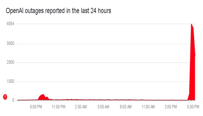 A screengrab of the chart showing a view of ChatGPT-related problem reports submitted in the past 24 hours. — Downdetector.com